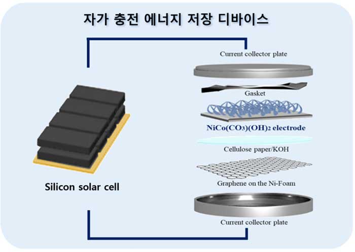 Solar-Powered Charging Tech Breakthrough